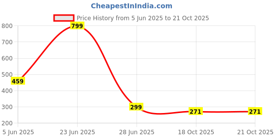 myntra.com Piu Jewels Gold-Plated Cubic Zirconia-Studded Finger Ring piu jewels Price History Graph from 5 Jun 2025 to 20 Oct 2025
