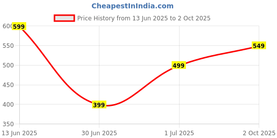 myntra.com Piu Jewels Rhodium Plated Beaded Jewellery Set piu jewels Price History Graph from 13 Jun 2025 to 2 Oct 2025