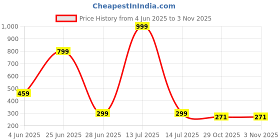 myntra.com Piu Jewels Rhodium-Plated Stone-Studded Adjustable Finger Ring piu jewels Price History Graph from 4 Jun 2025 to 3 Nov 2025