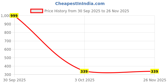 myntra.com Piu Jewels Rhodium-Plated Teardrop Shaped Oxidised Ear Cuffs piu jewels Price History Graph from 30 Sep 2025 to 26 Nov 2025