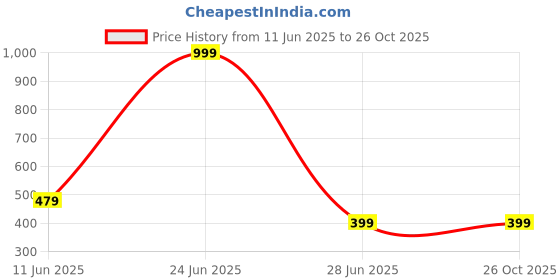 myntra.com Piu Jewels Rose Gold-Plated Artificial Stones And Beads Anklet piu jewels Price History Graph from 11 Jun 2025 to 26 Oct 2025