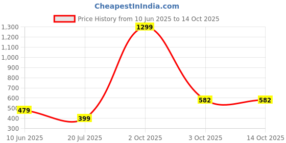 myntra.com Piu Jewels Rose Gold-Plated Artificial Stones And Beads Anklet piu jewels Price History Graph from 10 Jun 2025 to 14 Oct 2025