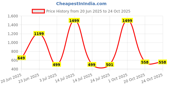 myntra.com Piu Jewels Rose Gold-Plated Artificial Stones And Beads Mangalsutra piu jewels Price History Graph from 20 Jun 2025 to 24 Oct 2025