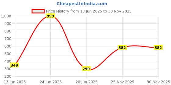 myntra.com Piu Jewels Silver-Plated Artificial Stones And Beads Anklet piu jewels Price History Graph from 13 Jun 2025 to 30 Nov 2025