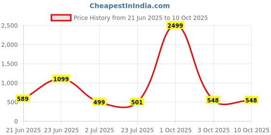 myntra.com Piu Jewels Silver-Plated Artificial Stones Studded Chain piu jewels Price History Graph from 21 Jun 2025 to 10 Oct 2025