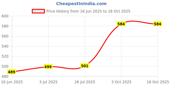 myntra.com Piu Jewels Silver-Plated Necklace piu jewels Price History Graph from 16 Jun 2025 to 18 Oct 2025