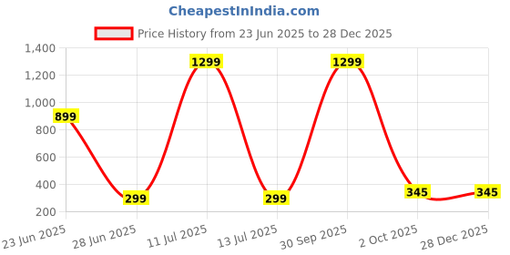 myntra.com Piu Jewels Stainless Steel Gold-Plated Teardrop Shaped Drop Earrings piu jewels Price History Graph from 23 Jun 2025 to 28 Dec 2025
