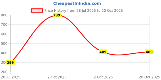 myntra.com Piu Jewels Stainless Steel Silver Plated Artificial Beaded Charm Bracelet piu jewels Price History Graph from 28 Jul 2025 to 20 Oct 2025