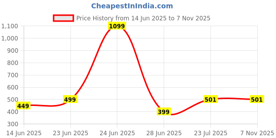 myntra.com Piu Jewels Women Gold-Plated Layered Necklace piu jewels Price History Graph from 14 Jun 2025 to 2 Nov 2025