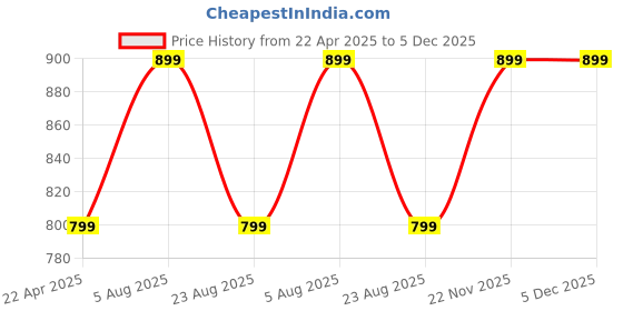 myntra.com Piu Maternity Printed Nightdress piu Price History Graph from 22 Apr 2025 to 5 Dec 2025