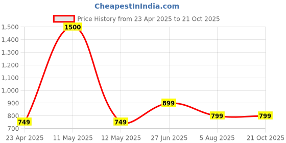 myntra.com Piu Nightdress piu Price History Graph from 23 Apr 2025 to 21 Oct 2025