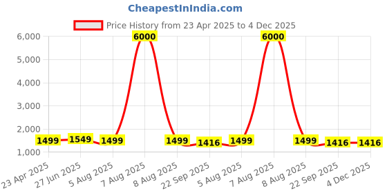 myntra.com Piu Pack of 2 Printed Maternity Nightdress piu Price History Graph from 23 Apr 2025 to 4 Dec 2025