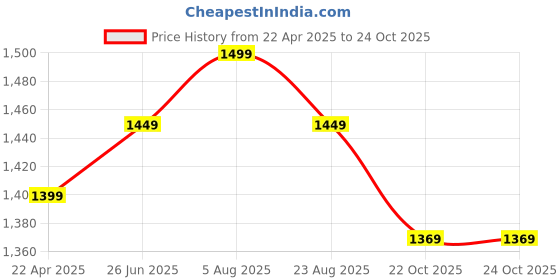 myntra.com Piu Pack Of 2 Printed Nightdress piu Price History Graph from 22 Apr 2025 to 23 Oct 2025