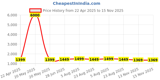 myntra.com Piu Pack Of 2 Printed Nightdress piu Price History Graph from 22 Apr 2025 to 15 Nov 2025