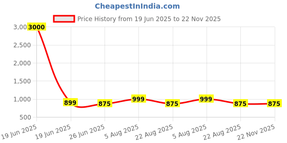 myntra.com Piu Printed Maxi Nightdress piu Price History Graph from 19 Jun 2025 to 22 Nov 2025