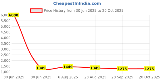 myntra.com Piu Printed Maxi Nightdress piu Price History Graph from 30 Jun 2025 to 19 Oct 2025
