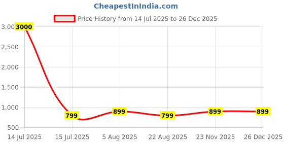 myntra.com Piu Printed Maxi Nightdress piu Price History Graph from 14 Jul 2025 to 26 Dec 2025