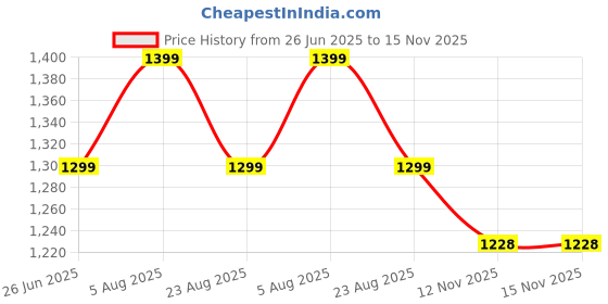 myntra.com Piu Printed Maxi Nightdress piu Price History Graph from 26 Jun 2025 to 15 Nov 2025