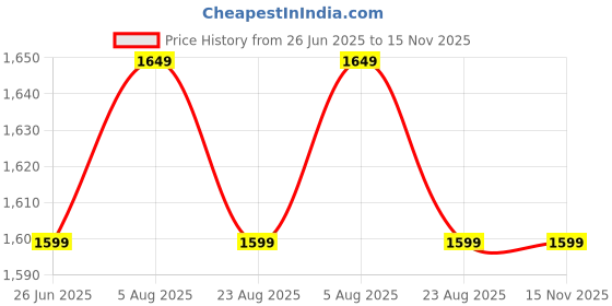 myntra.com Piu Printed Maxi Nightdress piu Price History Graph from 26 Jun 2025 to 15 Nov 2025
