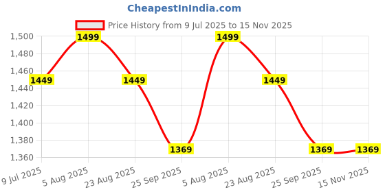myntra.com Piu Printed Maxi Nightdress piu Price History Graph from 9 Jul 2025 to 15 Nov 2025