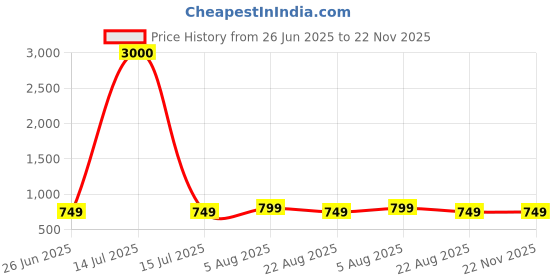 myntra.com Piu Printed Maxi Nightdress piu Price History Graph from 26 Jun 2025 to 22 Nov 2025