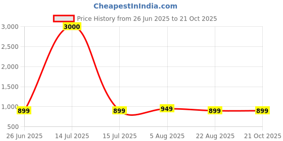 myntra.com Piu Printed Maxi Nightdress piu Price History Graph from 26 Jun 2025 to 20 Oct 2025