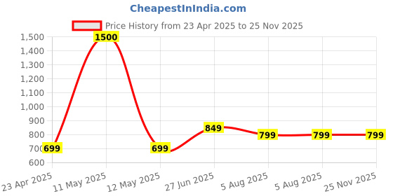 myntra.com Piu Printed Maxi Nightdress piu Price History Graph from 23 Apr 2025 to 25 Nov 2025