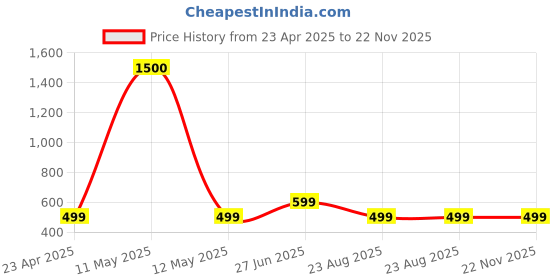 myntra.com Piu Printed Maxi Nightdress piu Price History Graph from 23 Apr 2025 to 22 Nov 2025