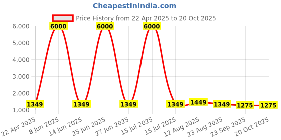 myntra.com Piu Printed Maxi Nightdress piu Price History Graph from 22 Apr 2025 to 17 Oct 2025