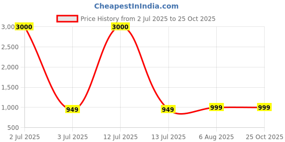 myntra.com Piu Printed Pure Cotton Maternity Midi Nightdress piu Price History Graph from 2 Jul 2025 to 25 Oct 2025