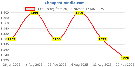 myntra.com Piu Striped Maxi Nightdress piu Price History Graph from 26 Jun 2025 to 12 Nov 2025