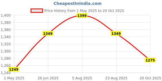 myntra.com Piu Women Printed Night suit piu Price History Graph from 1 May 2025 to 20 Oct 2025