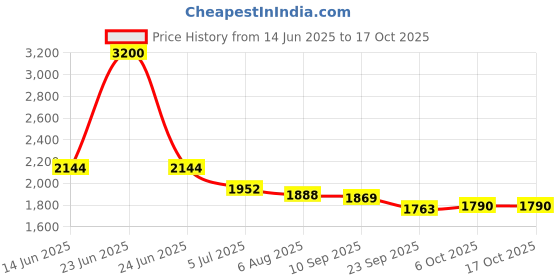 myntra.com readiprint PIVL Embroidered Mandarin Collar Top With Trousers Co-Ords readiprint Price History Graph from 14 Jun 2025 to 16 Oct 2025