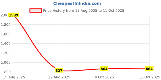myntra.com PIVL Printed V-Neck Tunic With Palazzos Co-Ords pivl Price History Graph from 15 Aug 2025 to 10 Oct 2025
