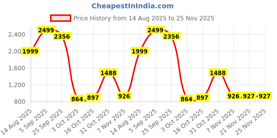 myntra.com PIVL Printed V-Neck Tunic With Palazzos Co-Ords pivl Price History Graph from 14 Aug 2025 to 24 Nov 2025