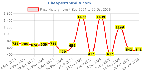myntra.com PIVL Women pivl Price History Graph from 4 Sep 2024 to 29 Oct 2025