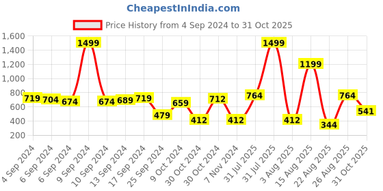 myntra.com PIVL Women pivl Price History Graph from 4 Sep 2024 to 31 Oct 2025
