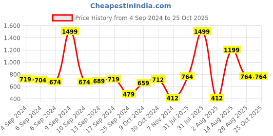 myntra.com PIVL Women pivl Price History Graph from 4 Sep 2024 to 25 Oct 2025