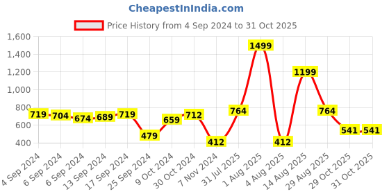 myntra.com PIVL Women pivl Price History Graph from 4 Sep 2024 to 31 Oct 2025