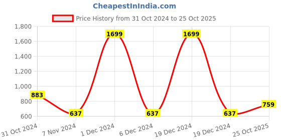 myntra.com PIVL Women Abstract Printed Cardigan Sweaters pivl Price History Graph from 31 Oct 2024 to 25 Oct 2025