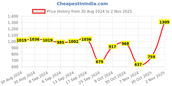 myntra.com PIVL Women Cardigan pivl Price History Graph from 30 Aug 2024 to 30 Oct 2025