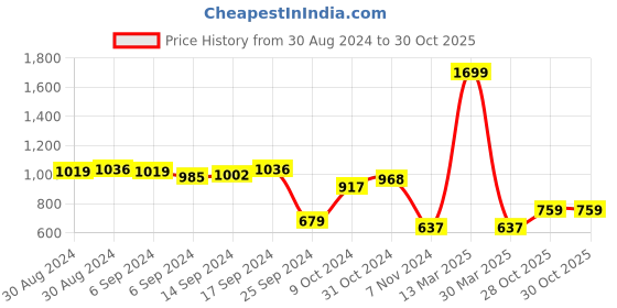 myntra.com PIVL Women Cardigan pivl Price History Graph from 30 Aug 2024 to 28 Oct 2025