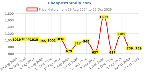 myntra.com PIVL Women Cardigan pivl Price History Graph from 29 Aug 2024 to 22 Oct 2025
