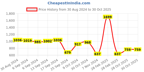 myntra.com PIVL Women Cardigan pivl Price History Graph from 30 Aug 2024 to 28 Oct 2025