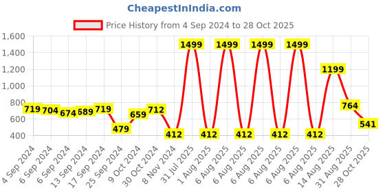 myntra.com PIVL Women Cardigan pivl Price History Graph from 4 Sep 2024 to 28 Oct 2025