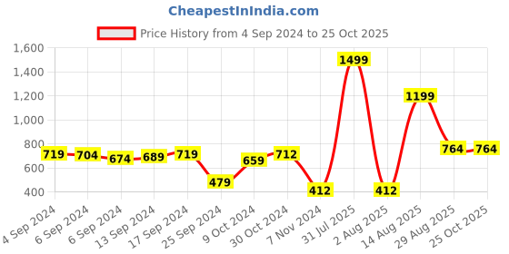 myntra.com PIVL Women Cardigan pivl Price History Graph from 4 Sep 2024 to 25 Oct 2025