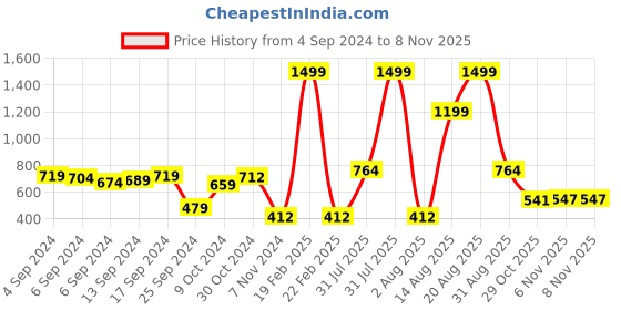 myntra.com PIVL Women Cardigan pivl Price History Graph from 4 Sep 2024 to 3 Nov 2025