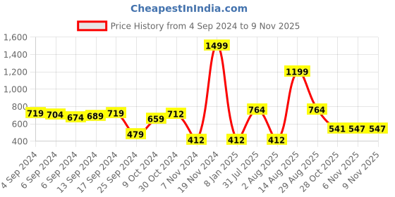 myntra.com PIVL Women Cardigan pivl Price History Graph from 4 Sep 2024 to 28 Oct 2025