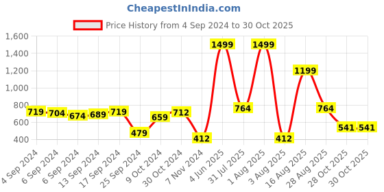 myntra.com PIVL Women Cardigan pivl Price History Graph from 4 Sep 2024 to 30 Oct 2025