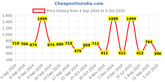 myntra.com PIVL Women Cardigan pivl Price History Graph from 4 Sep 2024 to 5 Oct 2025